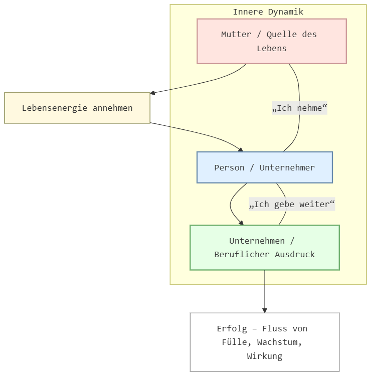 Die Systemische Ordnung von Erfolg