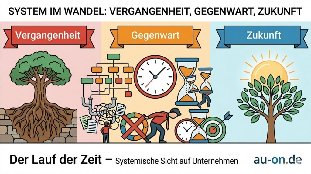 Unternehmen systemisch Vergangenheit Gegenwart Zukunft
